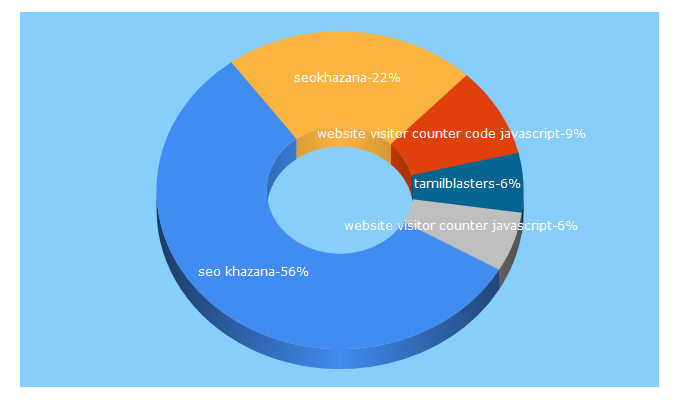 Top 5 Keywords send traffic to pakainfo.com