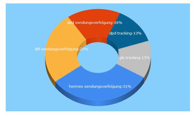 Top 5 Keywords send traffic to paket1a.de