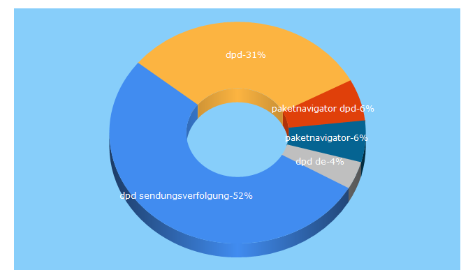 Top 5 Keywords send traffic to paketnavigator.de