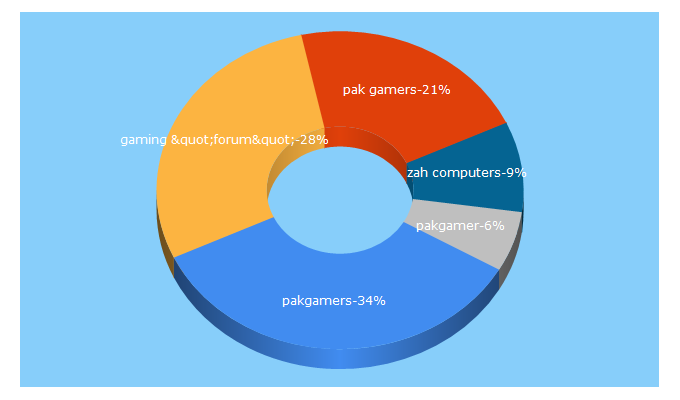 Top 5 Keywords send traffic to pakgamers.com
