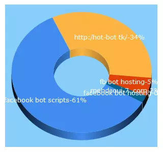 Top 5 Keywords send traffic to pakistannn.com