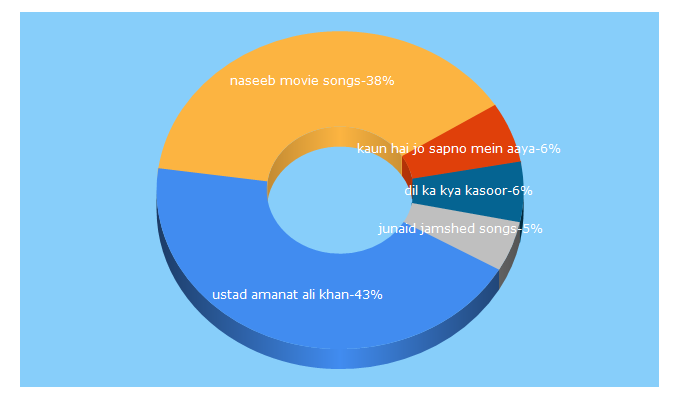 Top 5 Keywords send traffic to pakistanway.com