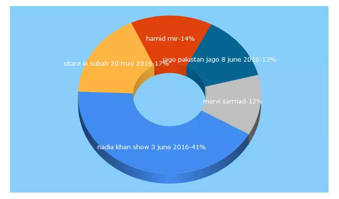 Top 5 Keywords send traffic to pakit.pk