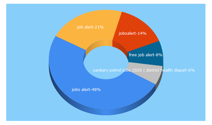 Top 5 Keywords send traffic to pakjobsalert.com