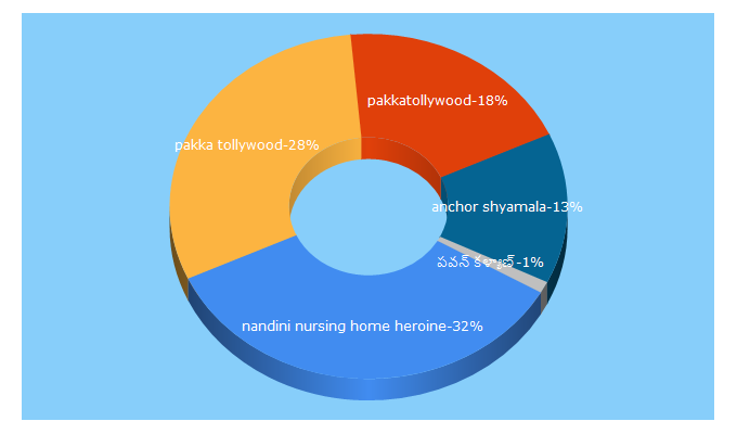 Top 5 Keywords send traffic to pakkatollywood.in