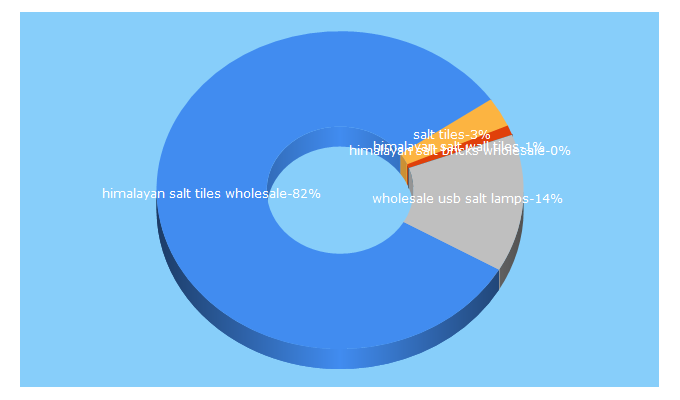 Top 5 Keywords send traffic to pakmines.com