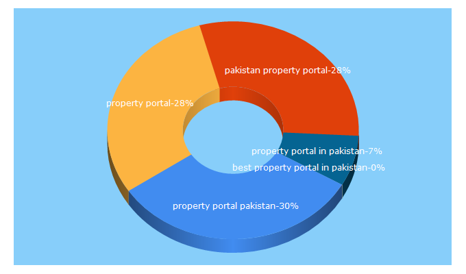 Top 5 Keywords send traffic to pakpropertyportal.com