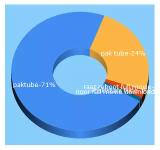 Top 5 Keywords send traffic to paktube.com.pk