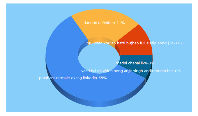 Top 5 Keywords send traffic to paktubes.pk