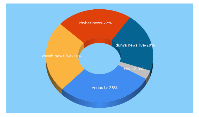 Top 5 Keywords send traffic to paktvcafe.com