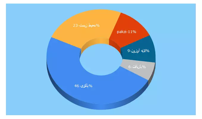 Top 5 Keywords send traffic to pakzi.ir