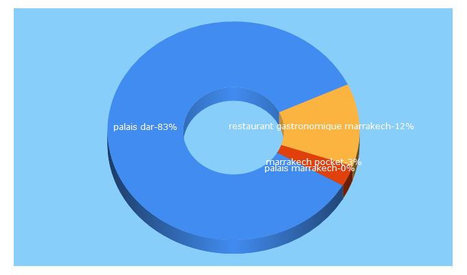 Top 5 Keywords send traffic to palais-darambre.com