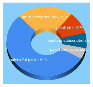 Top 5 Keywords send traffic to palettefulpacks.com