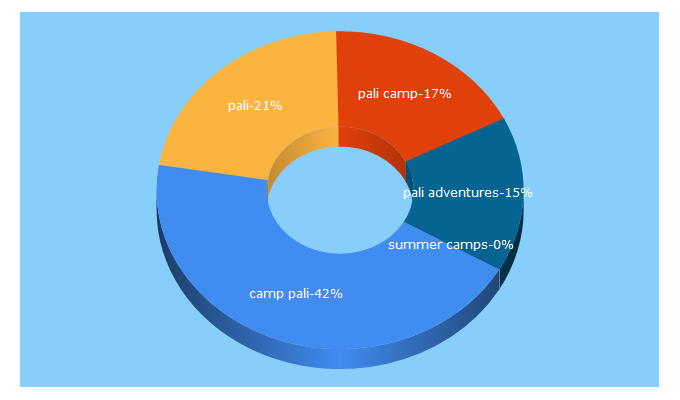 Top 5 Keywords send traffic to paliadventures.com