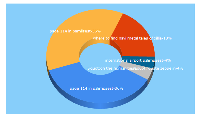 Top 5 Keywords send traffic to palimpsest.org.uk