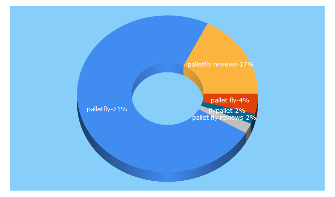 Top 5 Keywords send traffic to palletfly.com