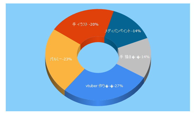 Top 5 Keywords send traffic to palmie.jp