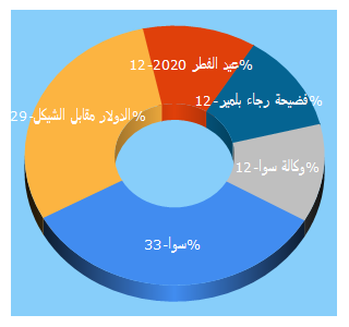 Top 5 Keywords send traffic to palsawa.com