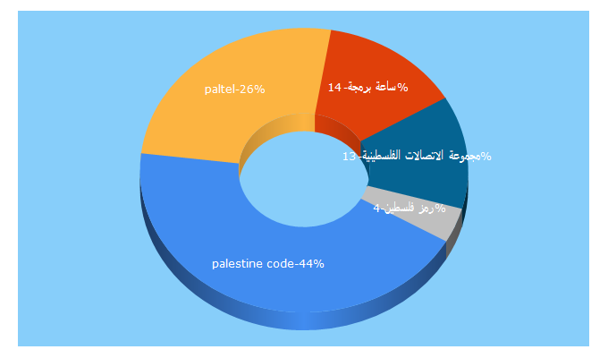 Top 5 Keywords send traffic to paltelfoundation.ps