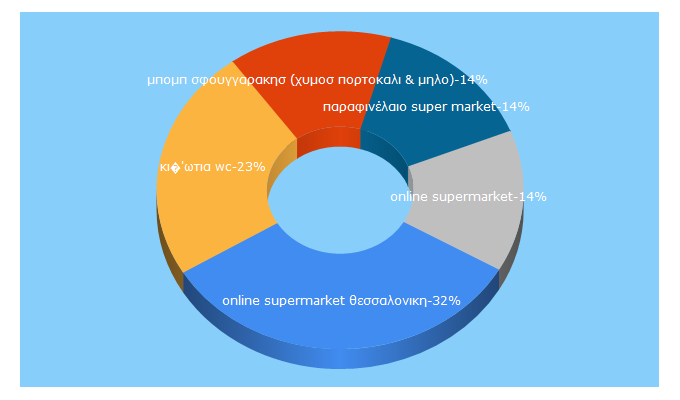 Top 5 Keywords send traffic to pamesupermarket.gr