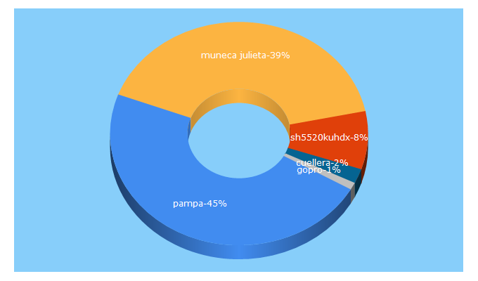 Top 5 Keywords send traffic to pampahogar.com.ar