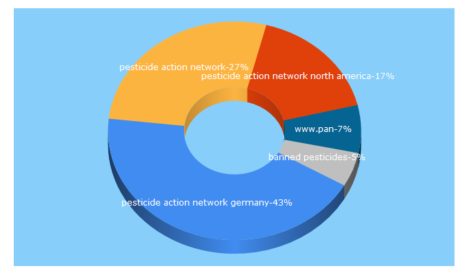 Top 5 Keywords send traffic to pan-international.org