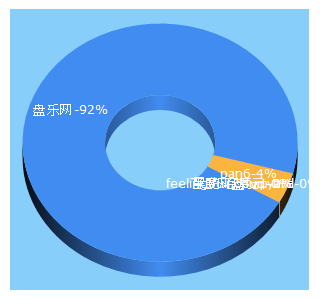 Top 5 Keywords send traffic to pan6.com