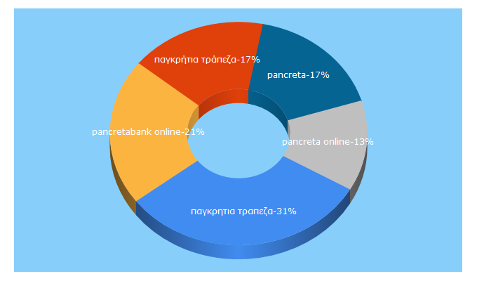 Top 5 Keywords send traffic to pancretaonline.gr