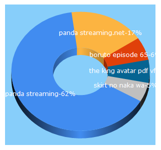 Top 5 Keywords send traffic to panda-streaming.net