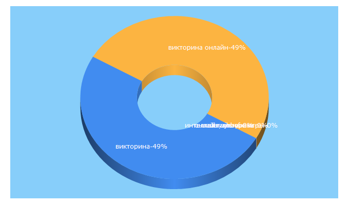 Top 5 Keywords send traffic to pandarina.com