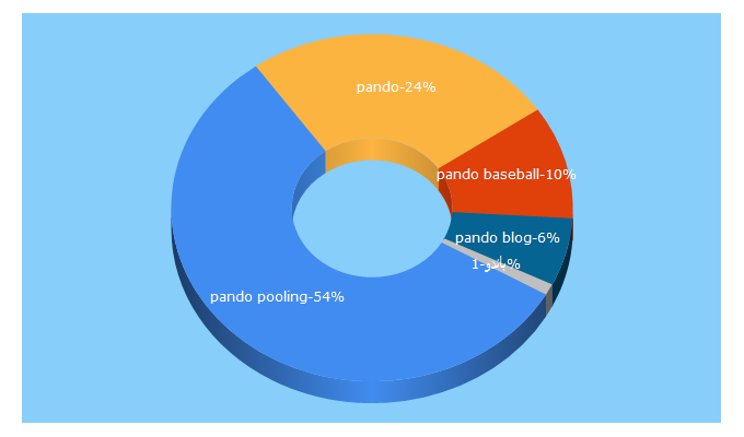 Top 5 Keywords send traffic to pandopooling.com