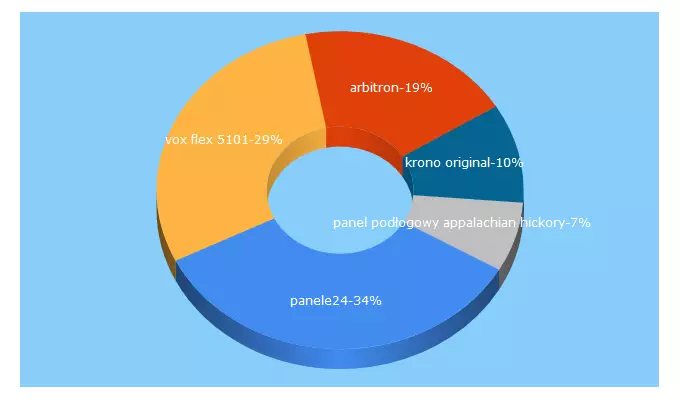 Top 5 Keywords send traffic to panele24.com.pl