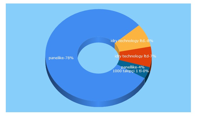 Top 5 Keywords send traffic to panelike.com