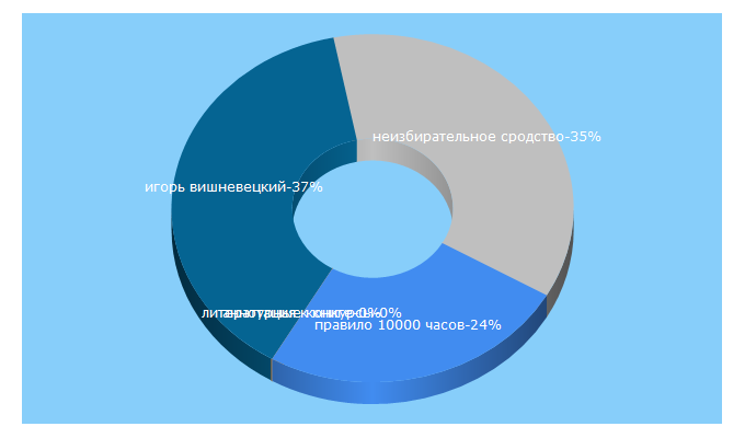 Top 5 Keywords send traffic to panisvetlana.ru