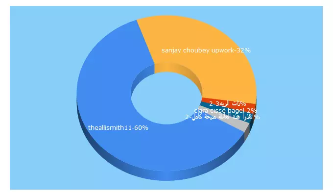 Top 5 Keywords send traffic to panitube.com