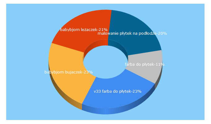 Top 5 Keywords send traffic to paniwozna.pl