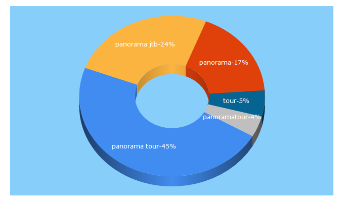 Top 5 Keywords send traffic to panorama-jtb.com