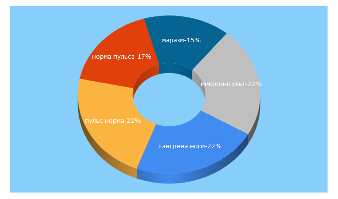Top 5 Keywords send traffic to pansionat-osen.ru
