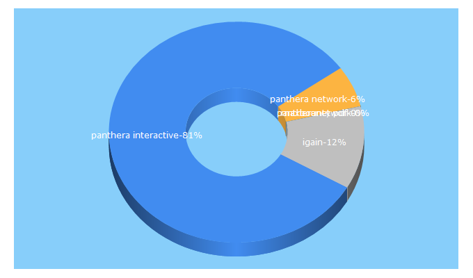 Top 5 Keywords send traffic to pantherainteractive.com