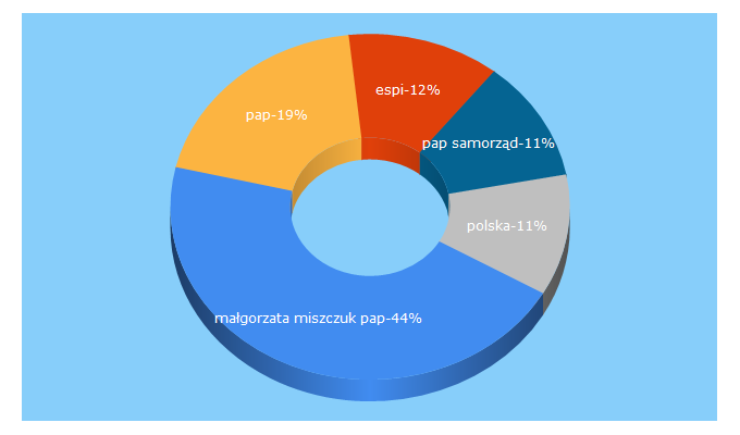 Top 5 Keywords send traffic to pap.pl