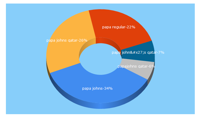 Top 5 Keywords send traffic to papajohns.qa