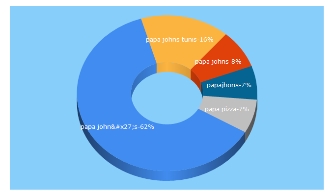 Top 5 Keywords send traffic to papajohns.tn