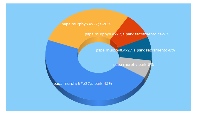 Top 5 Keywords send traffic to papamurphyspark.com