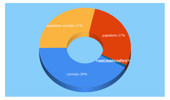 Top 5 Keywords send traffic to papeleriacornejo.com