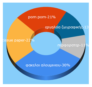Top 5 Keywords send traffic to papercraft.gr