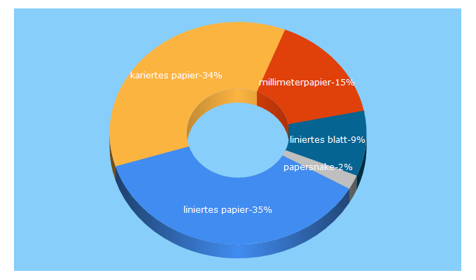 Top 5 Keywords send traffic to papersnake.de