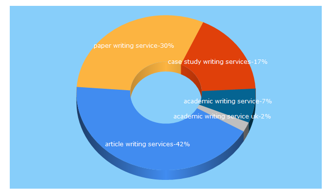 Top 5 Keywords send traffic to paperwriter.co.uk