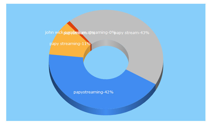 Top 5 Keywords send traffic to papystreaming-hd.co