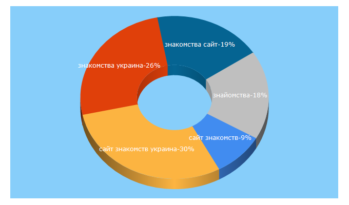 Top 5 Keywords send traffic to parabum.com.ua