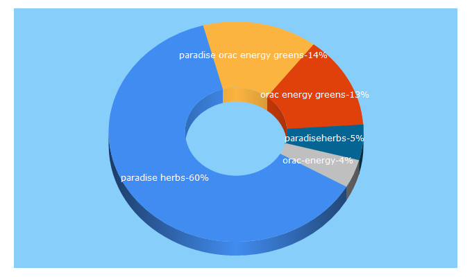 Top 5 Keywords send traffic to paradiseherbs.com